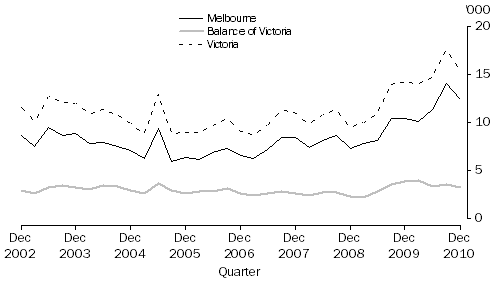 Graph: Dwelling unit approvals, By Major Statistical Region