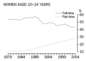 GRAPH: PROPORTION OF WOMEN WHO WERE EMPLOYED(a) women 20–24 years
