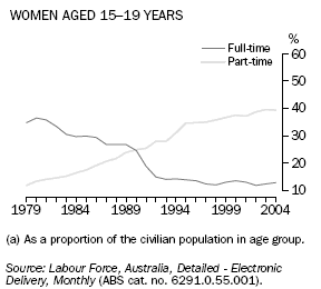 GRAPH: PROPORTION OF WOMEN WHO WERE EMPLOYED(a) women 15–19 years