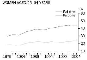GRAPH: PROPORTION OF WOMEN WHO WERE EMPLOYED(a) 25–34 years