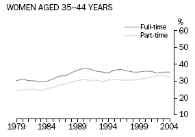 GRAPH: PROPORTION OF WOMEN WHO WERE EMPLOYED(a) women 35–44 years