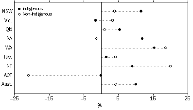 Graph: CHANGE IN PRISONER NUMBERS BY INDIGENOUS STATUS, between 30 June 2008 and 30 June 2009, states and territories