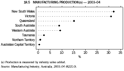 18.5 MANUFACTURING PRODUCTION(a) - 2003-04