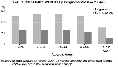 9.24 CURRENT DAILY SMOKERS, By Indigenous status - 2004-05