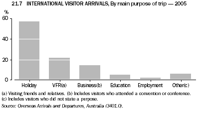 21.7 International visitor arrivals, By main purpose of trip - 2005