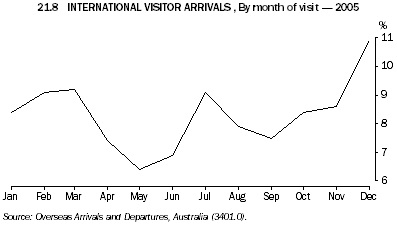 21.8 International visitor arrivals, By month of visit - 2005
