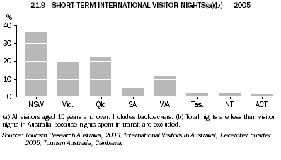 21.9 Short-term international visitor nights - 2005