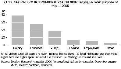 21.10 Short-term international visitor nights, By main purpose of trip - 2005
