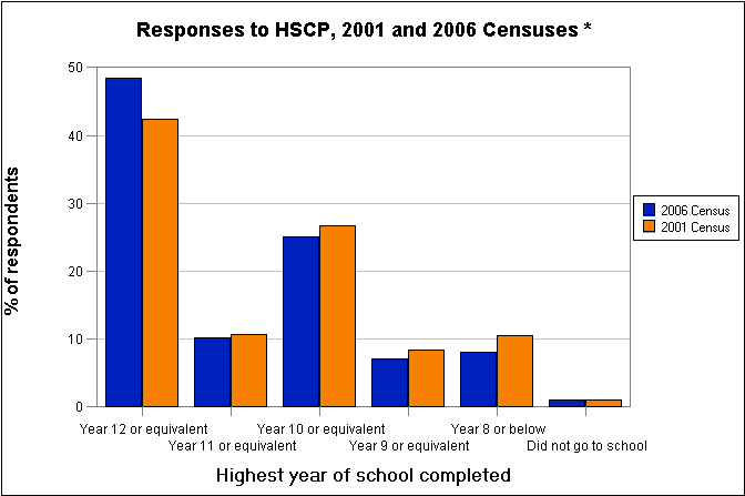 Figure 1: Comparison of responses to HSCP, 2001 and 2006 Censuses