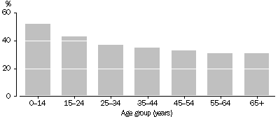 Graph - Australian ancestry(a) - 2001