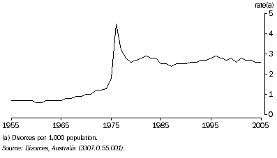 Graph: 7.46 Crude divorce rate