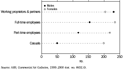 Graph: Persons Employed in Commercial Art Galleries —June 2000
