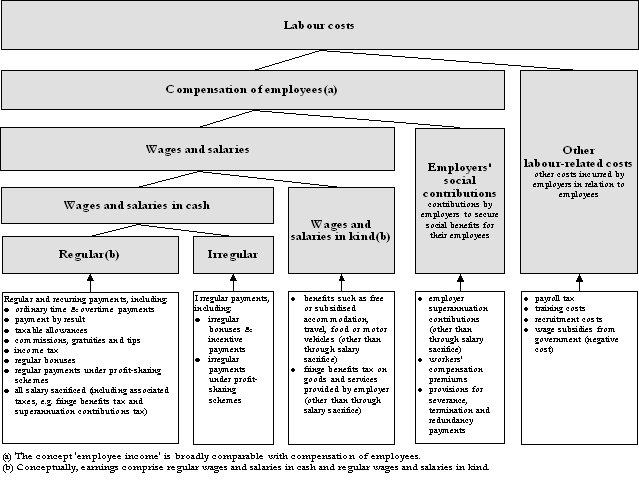 Diagram 12.1 - Australian Conceptual Framework For Measures of Employee Remuneration
