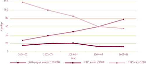 Graph 13.1: Emails and phone calls to NIRS and pages viewed on the ABS web site