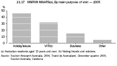 21.17 Visitor nights, By main purpose of visit - 2005