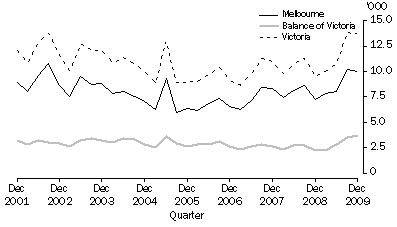 Graph: Dwelling unit approvals, By Major Statistical Region