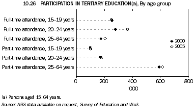10.26 PARTICIPATION IN TERTIARY EDUCATION(a), By age group
