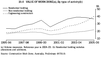 19.4 VALUE OF WORK DONE(a), By type of activity(a)