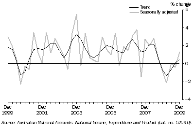 Graph: State Final Demand, Chain Volume Measures—Percentage change from previous quarter: Queensland