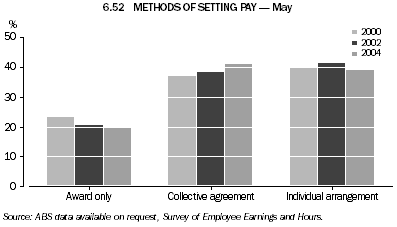 6.52 METHODS OF SETTING PAY - May