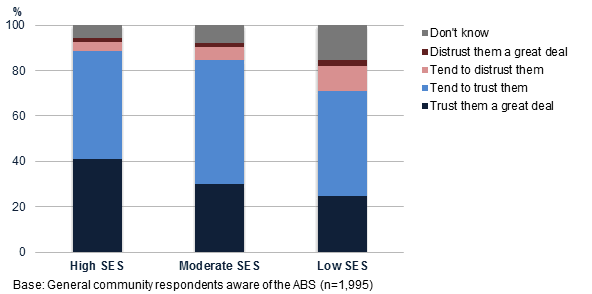 the highest levels of institutional trust with 41% of those with a high SES indicating that they trust the ABS a great deal and this proportion decreasing to 25% of those with a low SES.