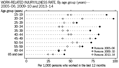 Work-related injury/illness rate–By age group (years), 2005–06, 2009–10 and 2013–14