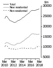Graph: Value of work done, chain volume measures Trend estimates