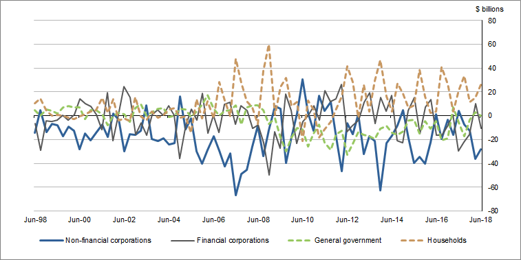 Graph 2 shows Net�financial�investment (Net lending (+) / net borrowing (-))