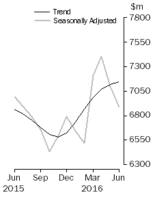 Graph: Graph shows personal finance seasonally adjusted and trend data