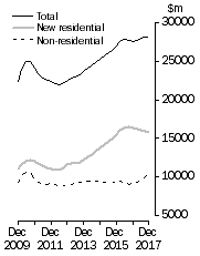 Graph: Value of work done, chain volume measures Trend estimates