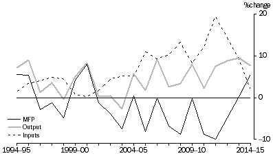 Graph shows MINING MFP, Hours worked basis, percentage change