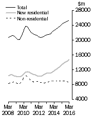 Graph: Value of work done, chain volume measures Trend estimates