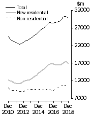 Graph: Value of work done, chain volume measures Trend estimates