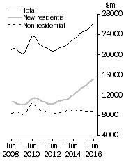 Graph: Value of work done, chain volume measures Trend estimates
