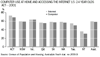GRAPH: COMPUTER USE AT HOME AND ACCESSING THE INTERNET 15-24 YEAR OLDS ACT—2001