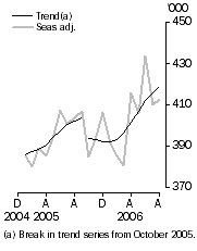 Graph: Resident departures, Short-term