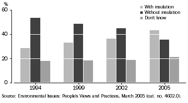 GRAPH 3  INSULATION IN DWELLINGS, Queensland - 1994, 1999, 2002 and 2005
