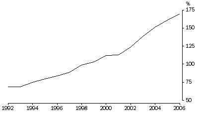 Graph 6: Household sector debt to annual income ratio