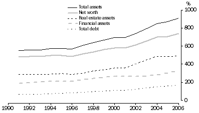 Graph 9: Ratio of household sector assets and debt to disposable income