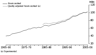 Graph: Labour productivity, (2004–05 = 100.0)