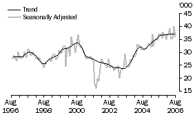 Graph: United States of America