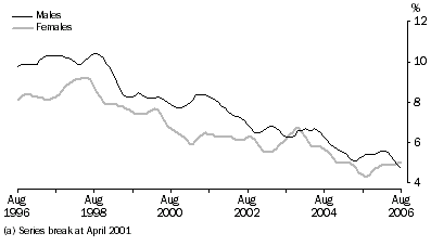 Graph: Unemployment rate(a), Trend, South Australia