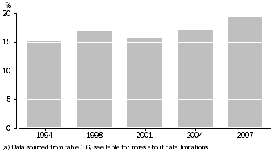 Graph: 3.1 Rainwater tanks as a source of water for households(a): 1994 to 2007