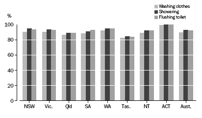 Graph 2.3 Mains water as a source of water for washing clothes, showering or flushing toilet: 2007