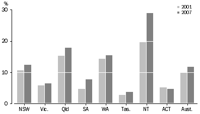 Graph: 5.3 Households with Swimming pool at dwelling, 2001 and 2007