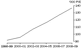 Graph: Gross human resources devoted to R&D