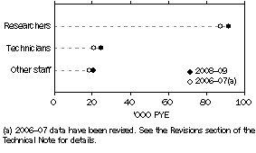 Graph: Gross human resources devoted to R&D, by type of resource