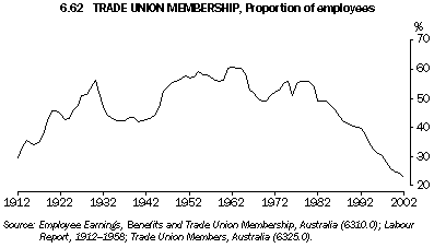 Graph - 6.62 Trade union membership, Proportion of employees