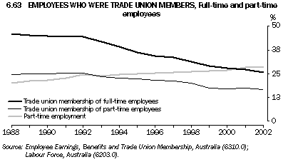 Graph - 6.63 Employees who were trade union members, Full-time and part-time employees