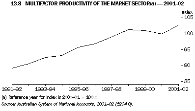 Graph - 13.8 Multifactor productivity of the market sector - 2001-02